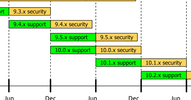 Drupal 10.0.0 has been released